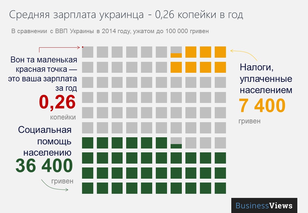 Средняя зарплата украинца